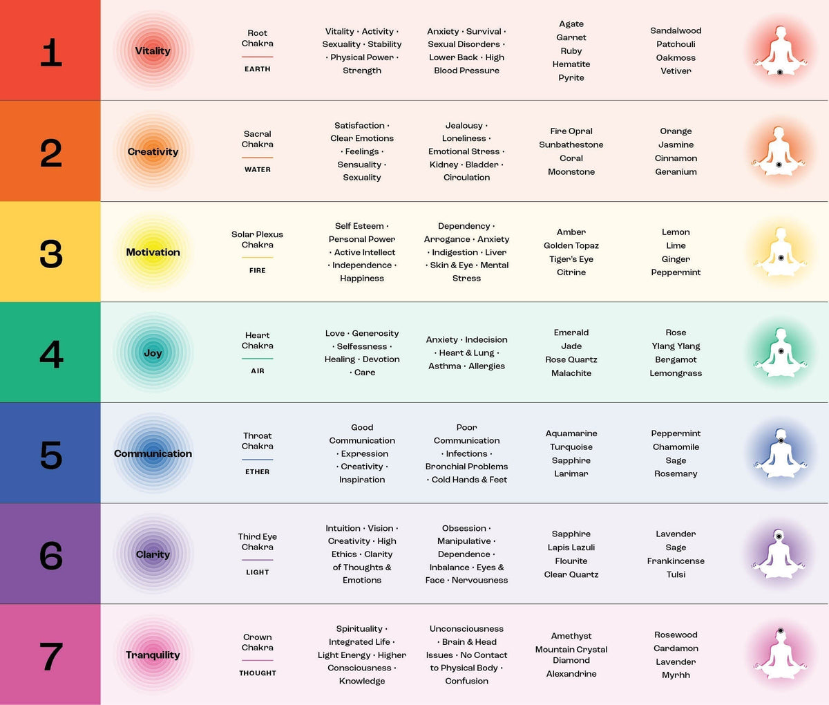 Our Guide to Selecting your Chakra Boost | Auratherapy